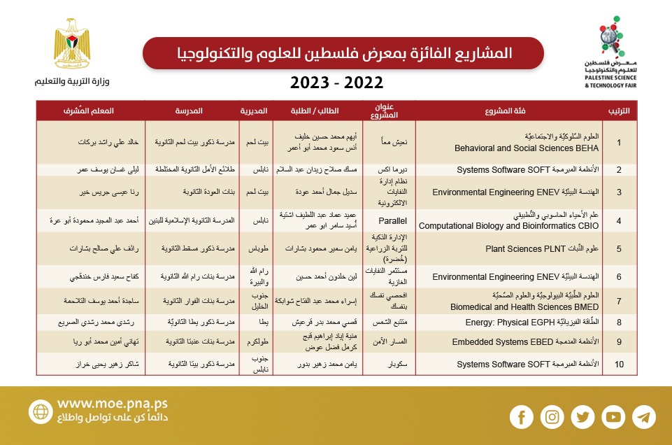 إعلان نتائج المشاريع الفائزة بمعرض فلسطين للعلوم والتكنولوجيا
